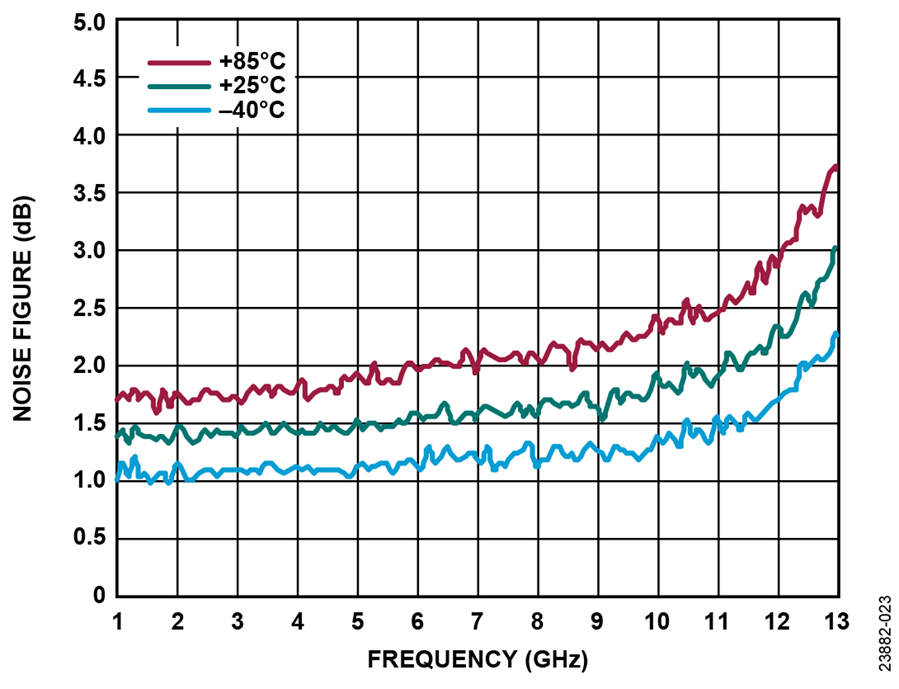 Analog Devices Inc. HMC8412低NF LNA（0.4GHz至11GHz）